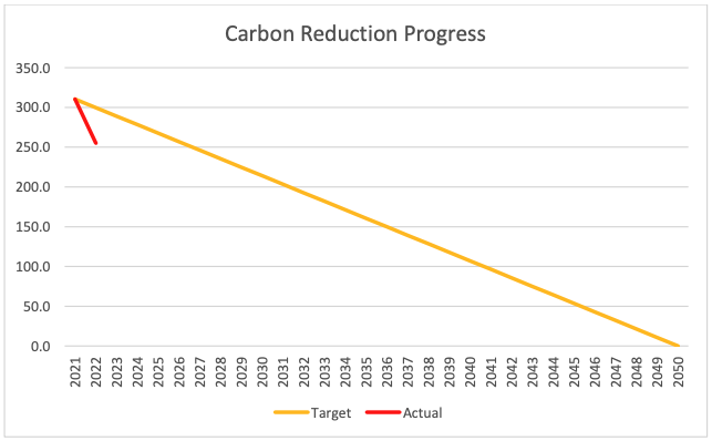 CG Carbon Reduction Plan Graph