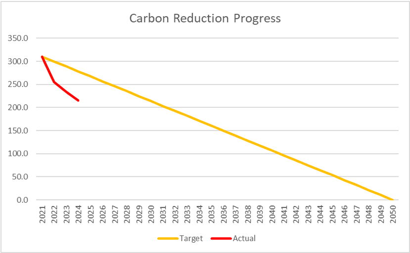 Carbon Reduction Progess Graph 2025