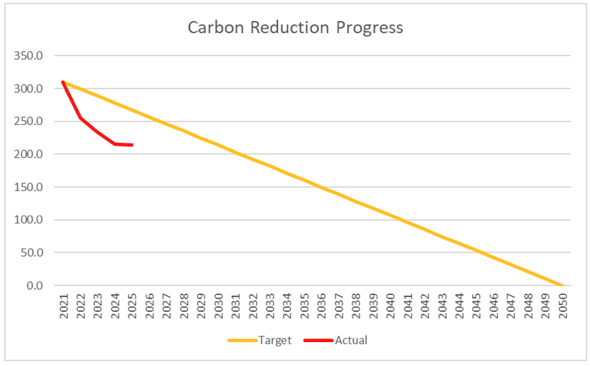 Carbon Reduction Progess Graph 2026
